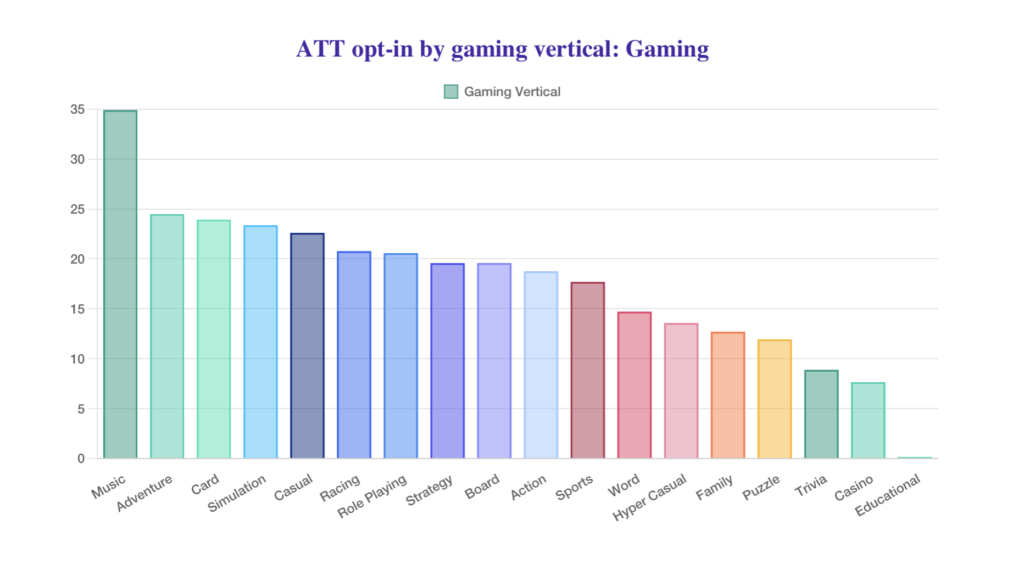 ATT opt-ins by gaming verticals